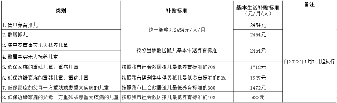 深圳市孤兒、困境兒童基本生活費(fèi)補(bǔ)貼標(biāo)準(zhǔn)公示.png